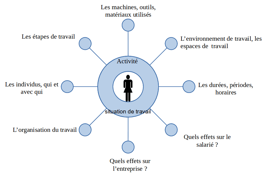 composante d'une situation de travail