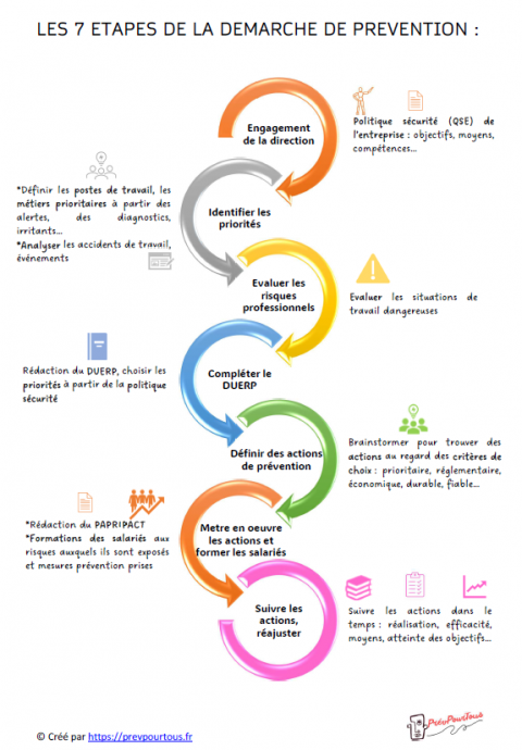 7 étapes de la démarche de prévention